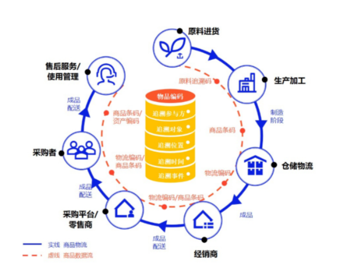 17 統(tǒng)一的物品編碼是產(chǎn)業(yè)鏈數(shù)字化融通的先決條件727.png