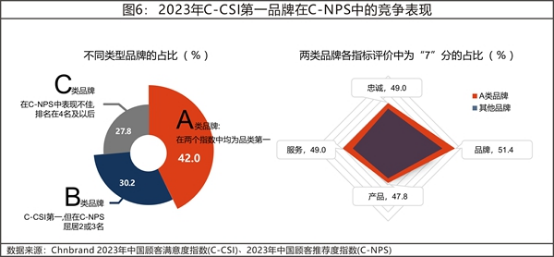 13 2023年中國(guó)顧客滿意度指數(shù)C-CSI研究成果權(quán)威發(fā)布5500.png