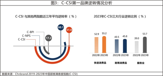 13 2023年中國(guó)顧客滿意度指數(shù)C-CSI研究成果權(quán)威發(fā)布2461.png